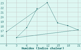 Courbe de l'humidex pour Bricany