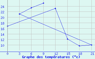 Courbe de tempratures pour Bayan-Ovoo