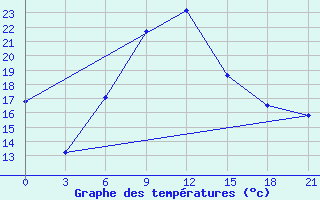 Courbe de tempratures pour Ashotsk