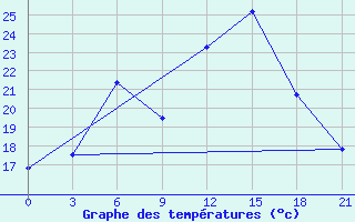 Courbe de tempratures pour Uzlovaja