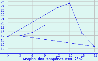 Courbe de tempratures pour Valujki