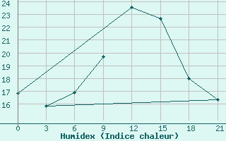 Courbe de l'humidex pour Malojaroslavec