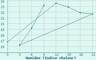 Courbe de l'humidex pour El Venizelos