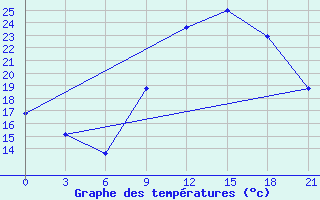 Courbe de tempratures pour In Salah