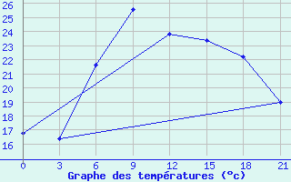 Courbe de tempratures pour Gyzylarbat