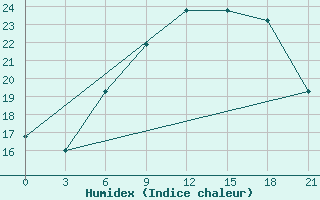 Courbe de l'humidex pour Orsa