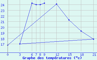 Courbe de tempratures pour Babulsar