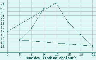 Courbe de l'humidex pour Kasteli Airport