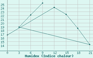 Courbe de l'humidex pour Kizljar