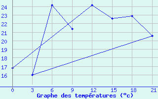 Courbe de tempratures pour Kreml