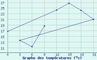 Courbe de tempratures pour In Salah