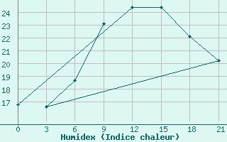 Courbe de l'humidex pour Tetovo