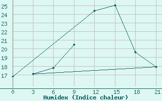 Courbe de l'humidex pour Tihvin