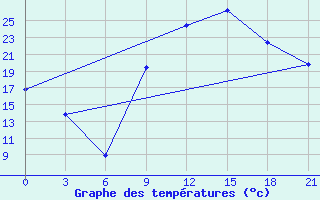 Courbe de tempratures pour Touggourt