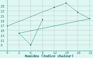 Courbe de l'humidex pour Touggourt