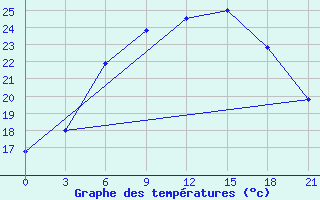 Courbe de tempratures pour Medvezegorsk