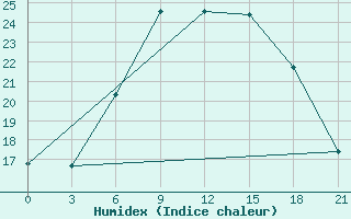 Courbe de l'humidex pour Chernivtsi