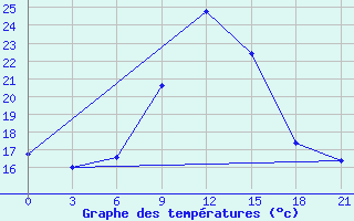 Courbe de tempratures pour Campobasso