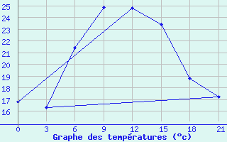 Courbe de tempratures pour Tiraspol