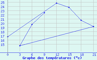 Courbe de tempratures pour Kherson