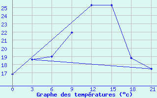 Courbe de tempratures pour Chernivtsi