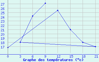 Courbe de tempratures pour Nazran