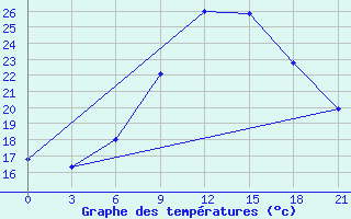 Courbe de tempratures pour Kisinev