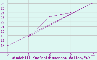 Courbe du refroidissement olien pour Krasnoslobodsk