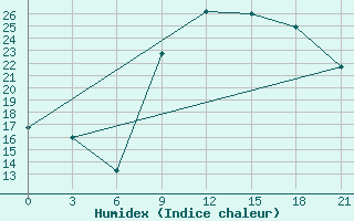 Courbe de l'humidex pour Monte Real