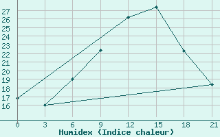 Courbe de l'humidex pour Nador