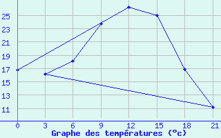 Courbe de tempratures pour Velizh