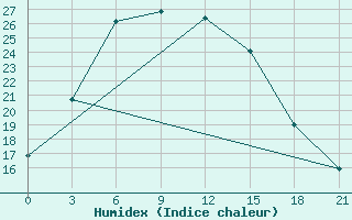 Courbe de l'humidex pour Moiynty