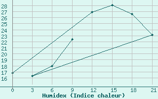 Courbe de l'humidex pour Kisinev