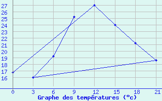 Courbe de tempratures pour Aspindza