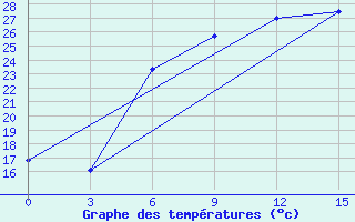 Courbe de tempratures pour Liubashivka