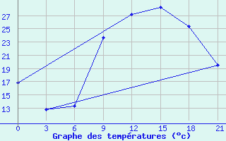 Courbe de tempratures pour Kasserine