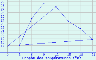 Courbe de tempratures pour Nazran