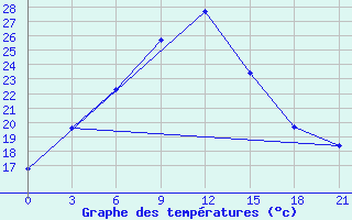 Courbe de tempratures pour Kasira