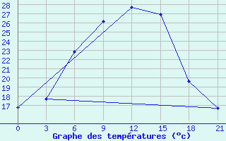 Courbe de tempratures pour Orel