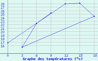 Courbe de tempratures pour Tripolis Airport