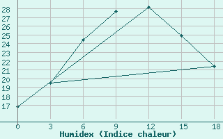 Courbe de l'humidex pour Srinagar