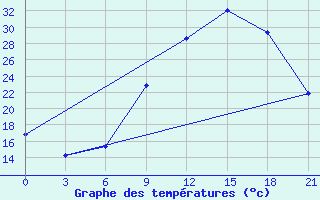 Courbe de tempratures pour Evora / C. Coord