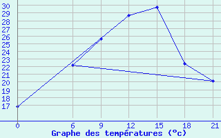 Courbe de tempratures pour Ma