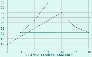 Courbe de l'humidex pour Srinagar