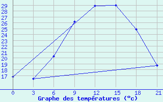 Courbe de tempratures pour Zukovka