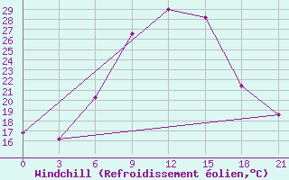 Courbe du refroidissement olien pour Vidin