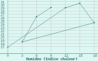 Courbe de l'humidex pour Muhrani