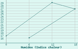 Courbe de l'humidex pour Kenitra