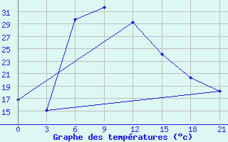 Courbe de tempratures pour Krasnyj Kut