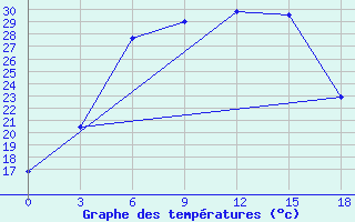 Courbe de tempratures pour Sorocinsk